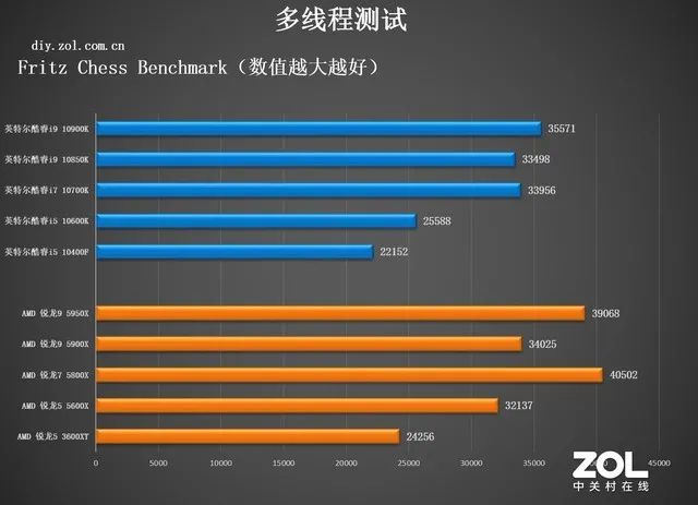 CPU年度横评：追求性能选AMD，性价比选英特尔