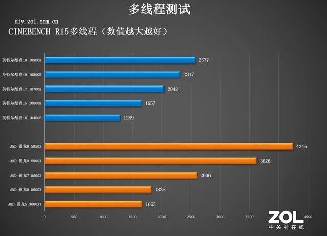 CPU年度横评：追求性能选AMD，性价比选英特尔