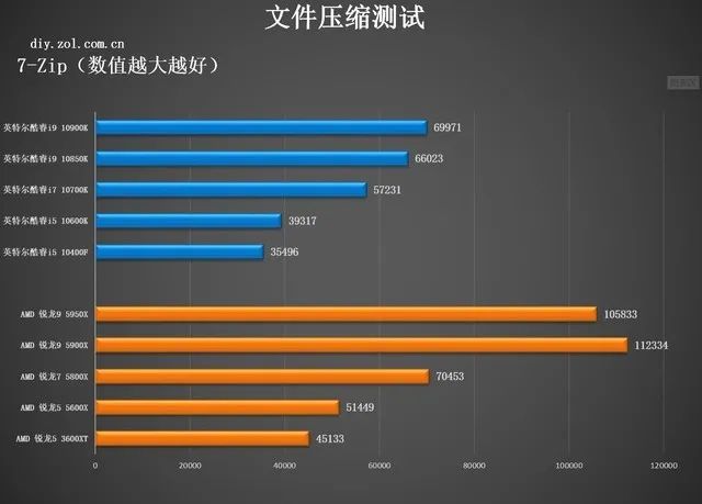 CPU年度横评：追求性能选AMD，性价比选英特尔