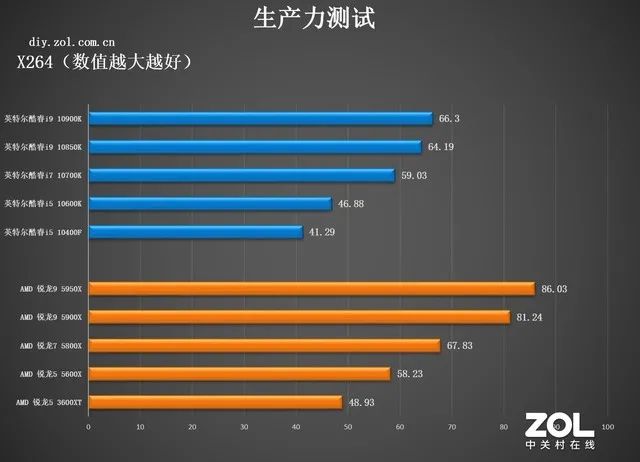 CPU年度横评：追求性能选AMD，性价比选英特尔