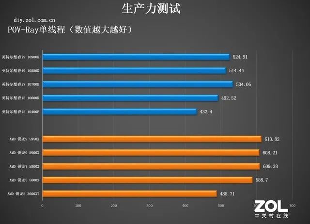 CPU年度横评：追求性能选AMD，性价比选英特尔