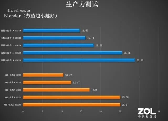 CPU年度横评：追求性能选AMD，性价比选英特尔