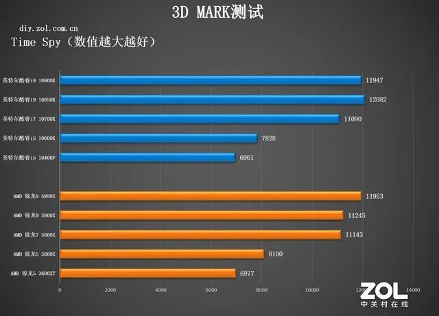 CPU年度横评：追求性能选AMD，性价比选英特尔