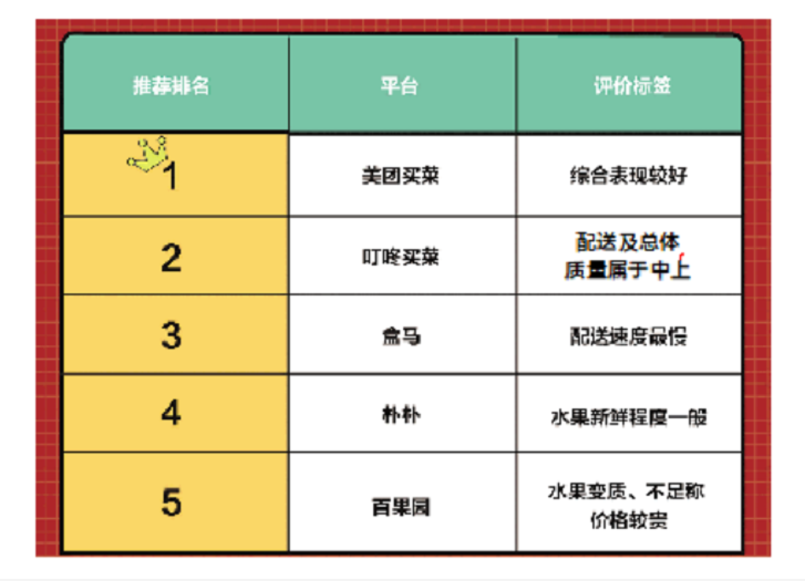 消费需求旺盛投诉也增长，5大水果电商测评哪家表现“翻车”