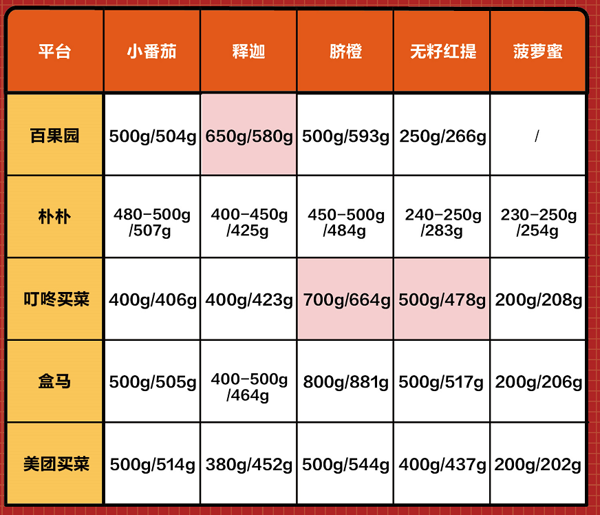 消费需求旺盛投诉也增长，5大水果电商测评哪家表现“翻车”