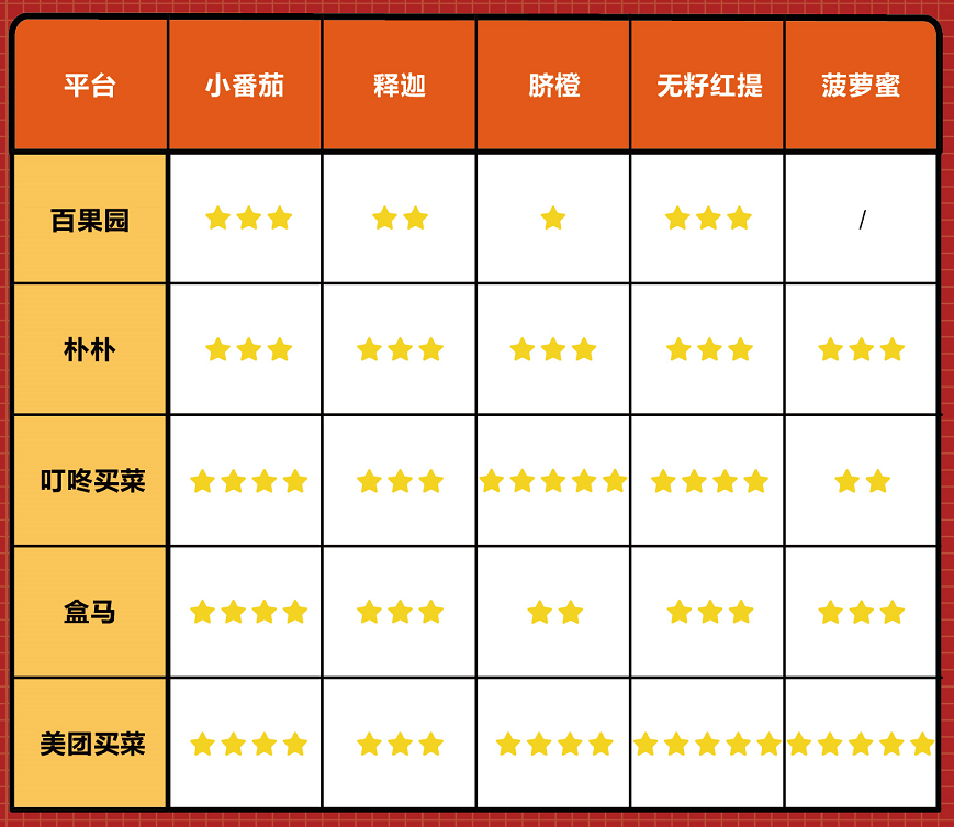 消费需求旺盛投诉也增长，5大水果电商测评哪家表现“翻车”