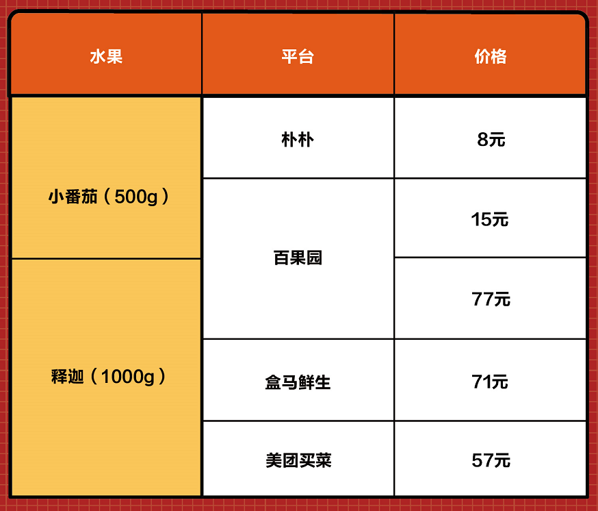 消费需求旺盛投诉也增长，5大水果电商测评哪家表现“翻车”