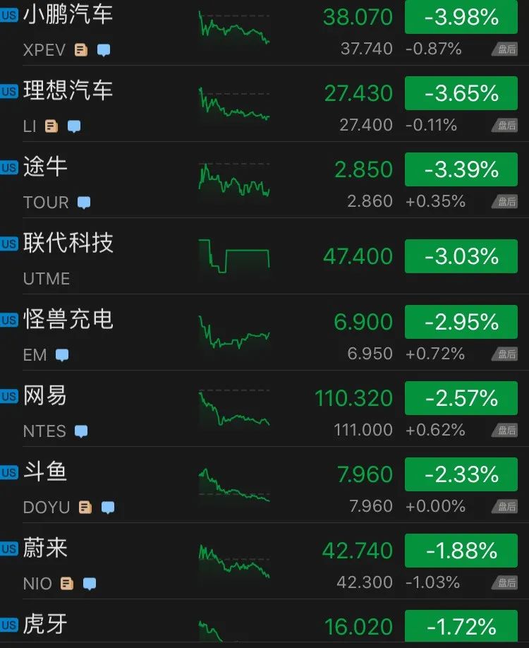 美股全线收跌，道指跌逾150点！散户迅速换新宠，这只股票一度涨70%