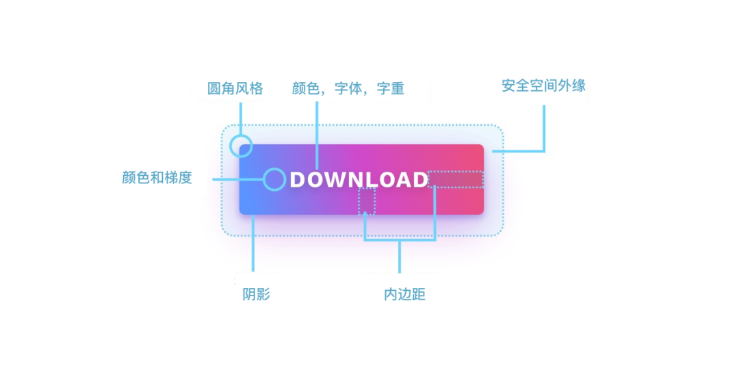 按钮不会设计？掌握这 5 个黄金法则就够了