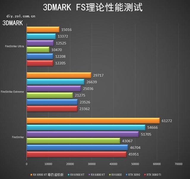 蓝宝石RX 6900 XT毒药评测 传说现身综合提升14%