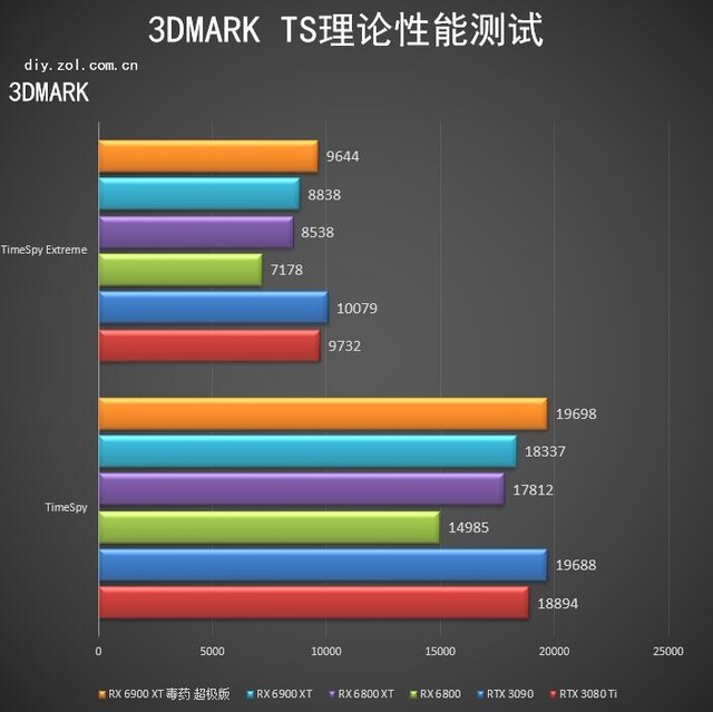 蓝宝石RX 6900 XT毒药评测 传说现身综合提升14%