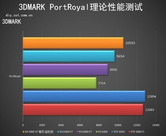 蓝宝石RX 6900 XT毒药评测 传说现身综合提升14%