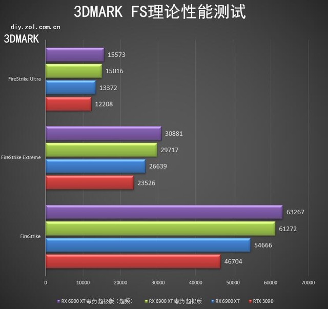 蓝宝石RX 6900 XT毒药评测 传说现身综合提升14%