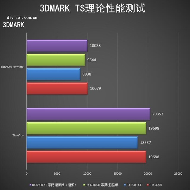 蓝宝石RX 6900 XT毒药评测 传说现身综合提升14%