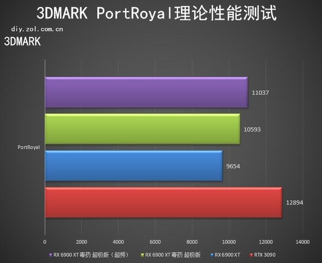 蓝宝石RX 6900 XT毒药评测 传说现身综合提升14%