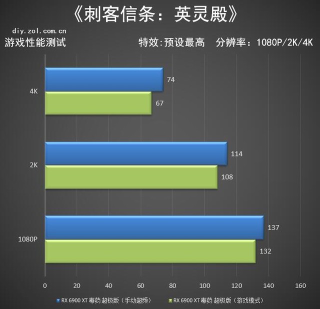 蓝宝石RX 6900 XT毒药评测 传说现身综合提升14%