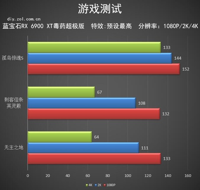 蓝宝石RX 6900 XT毒药评测 传说现身综合提升14%