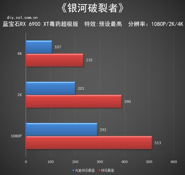 蓝宝石RX 6900 XT毒药评测 传说现身综合提升14%