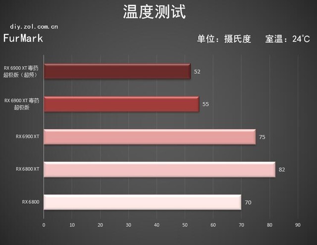 蓝宝石RX 6900 XT毒药评测 传说现身综合提升14%