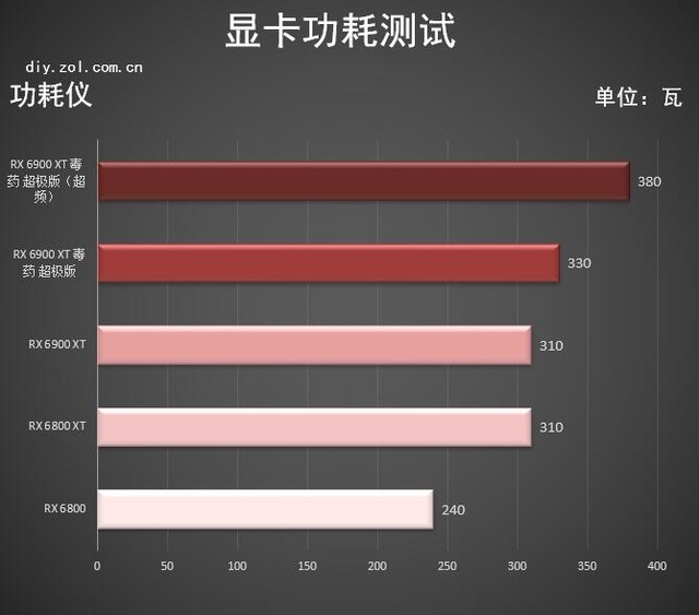 蓝宝石RX 6900 XT毒药评测 传说现身综合提升14%