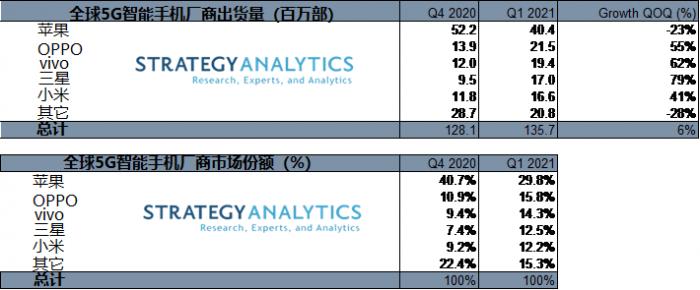 从次第加单到轮番砍单，头部手机品牌合纵连横谋突围5G市场