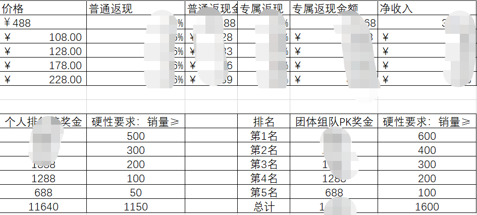 6次分销活动，裂变了123万，我总结的8个关键点