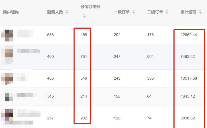 6次分销活动，裂变了123万，我总结的8个关键点