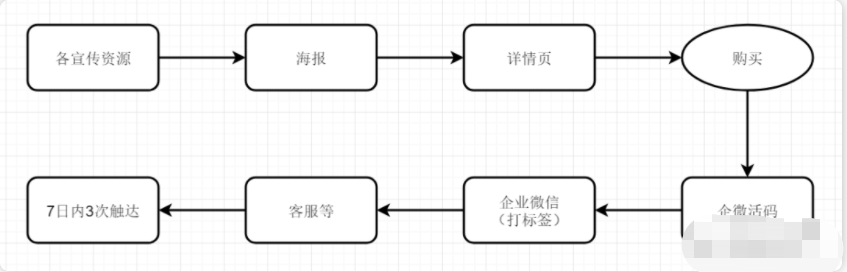 6次分销活动，裂变了123万，我总结的8个关键点