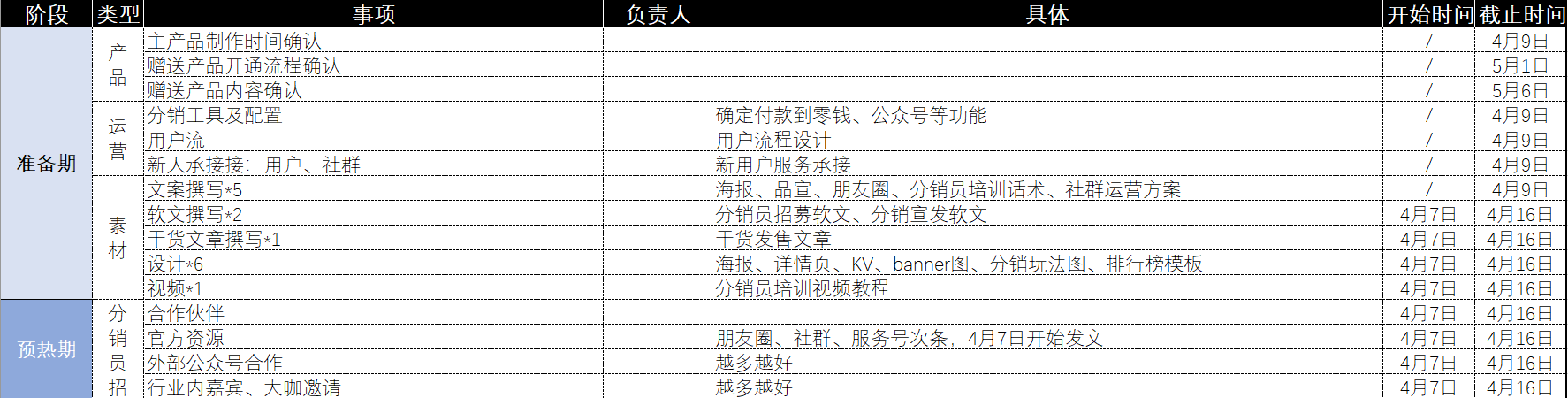 6次分销活动，裂变了123万，我总结的8个关键点