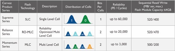 容量减半换更高性能？RO-MLC闪存来了