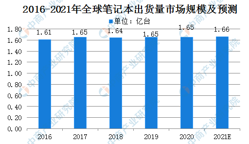 2021 年「笔记本电脑」选购系列指南