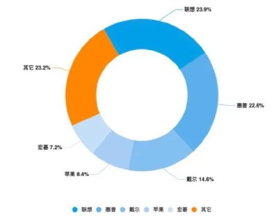 2021 年「笔记本电脑」选购系列指南