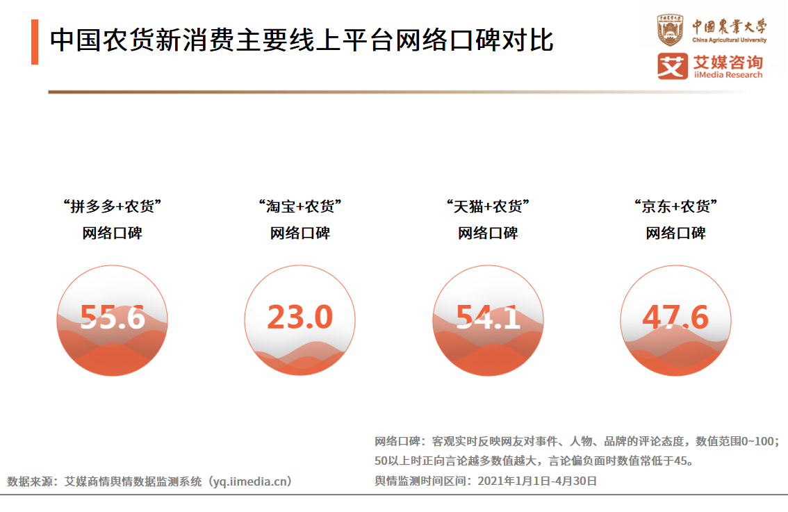 农货新消费研究报告：超八成网民认为带货及拼团模式提升消费欲望