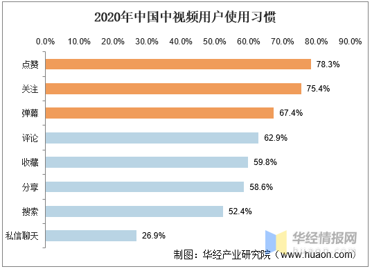 短视频蓝海过后中视频或将接棒，中视频平台竞争力与用户行为分析