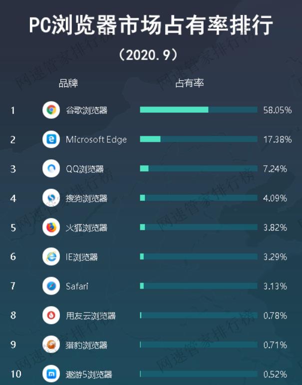 国内最受欢迎的浏览器：市占率高达58%，全球有超10亿人在用