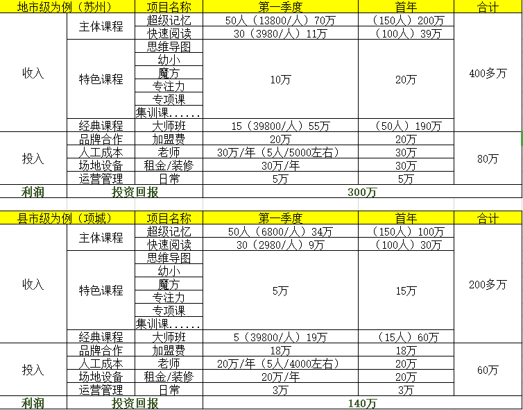 开一家全脑教育机构需要多少钱？