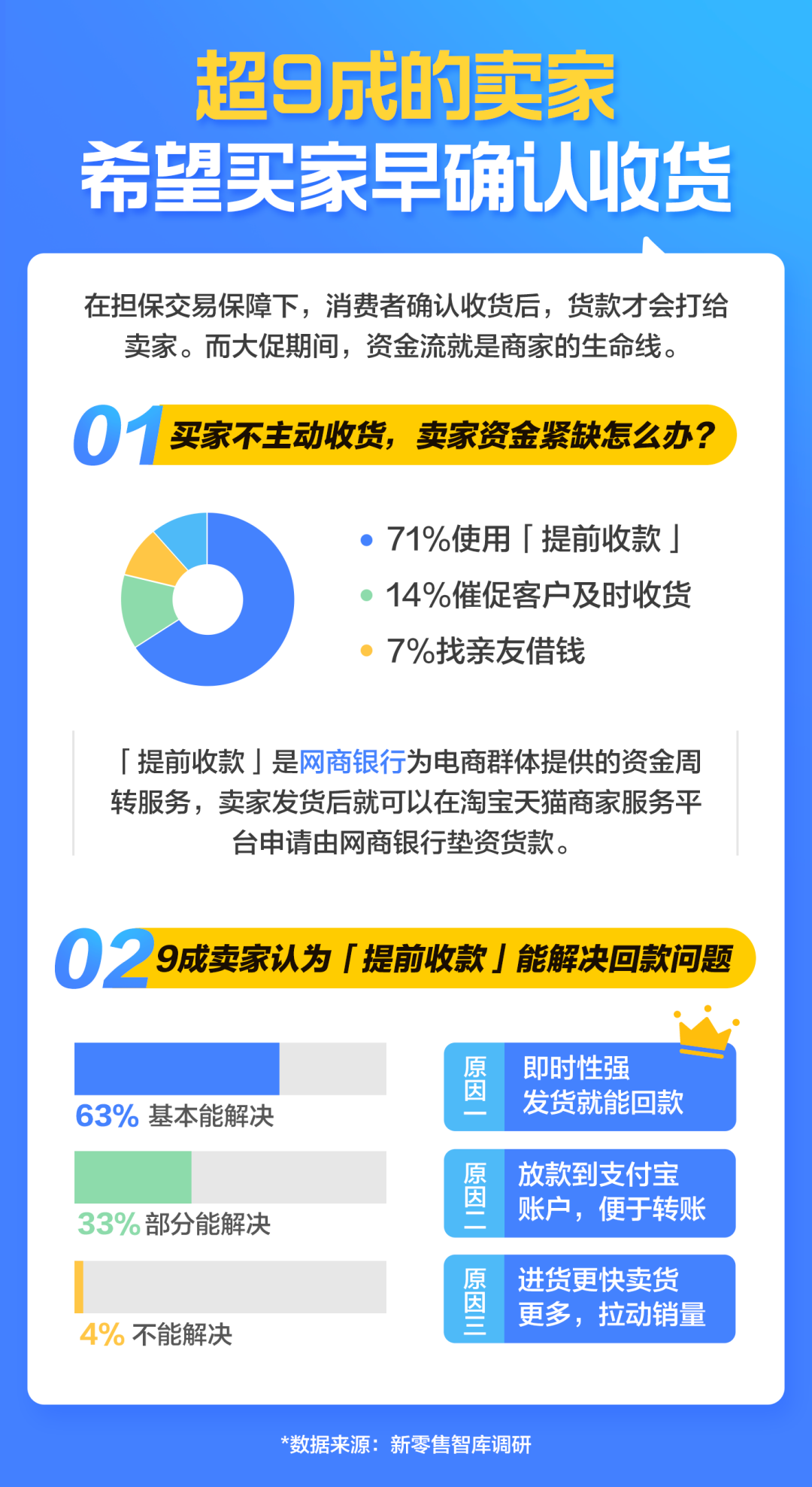 淘宝最新大事件：“提前收款”正式免费！快速高效回笼资金