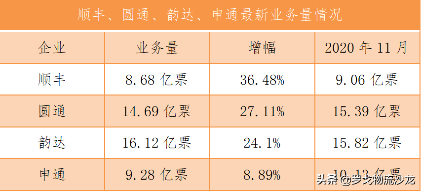 周报精选：顺丰圆通韵达申通最新业绩、顺丰同城急送上市新进展…