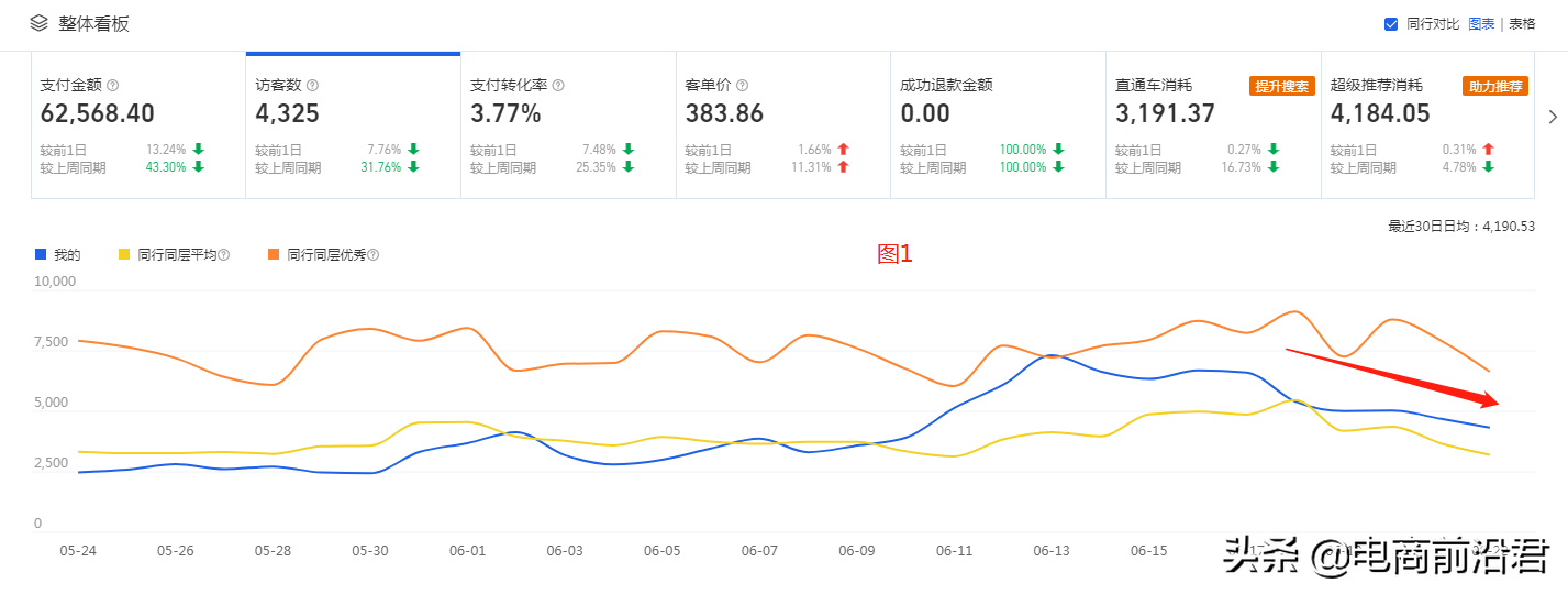 淘宝卖家该如何正确地在不同时期，解决店铺总会遇到的瓶颈和问题