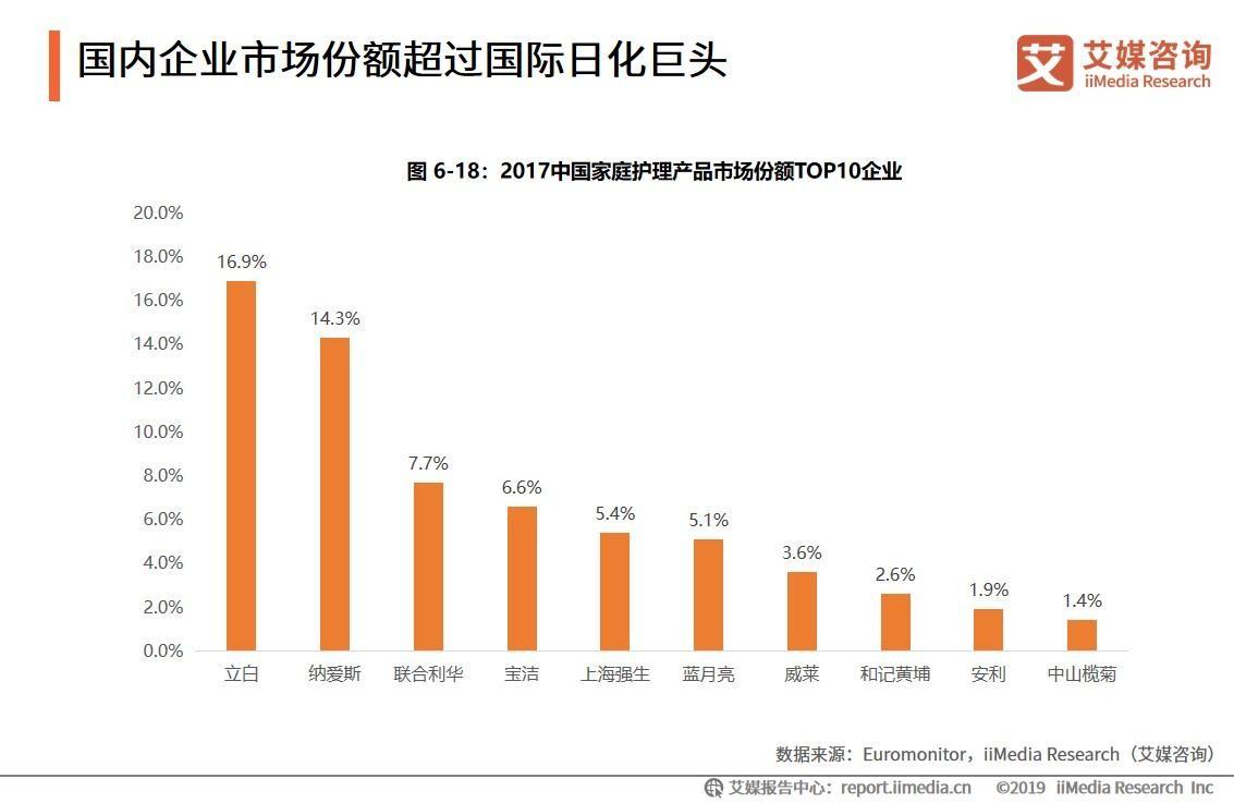 2019国产日化品牌排行榜出炉：国内企业市场份额超过国际日化巨头