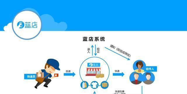 蓝店区域加盟条件及费用，2020年有什么政策支持代理商不？