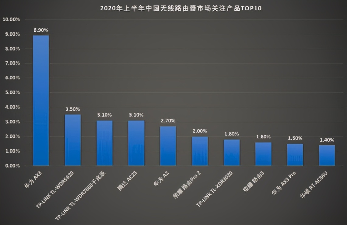 2021年上半年路由器市场总结：谁是爆款？谁性价比最高？