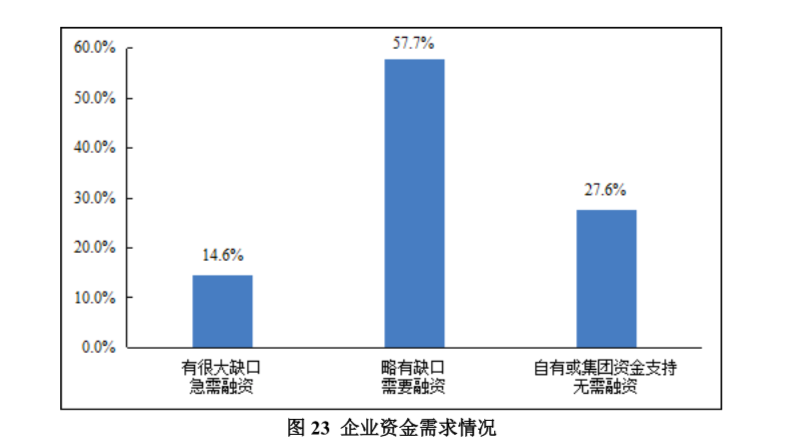 去年物流企业活得好吗？近六成盈利、70%有融资需求，市场竞争是最大挑战