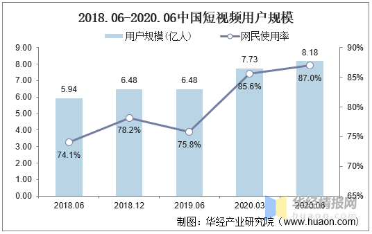 短视频蓝海过后中视频或将接棒，中视频平台竞争力与用户行为分析