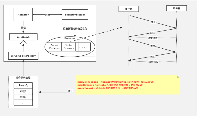 tomcat会用但是你了解过吗？服务器源码解读-基本原理