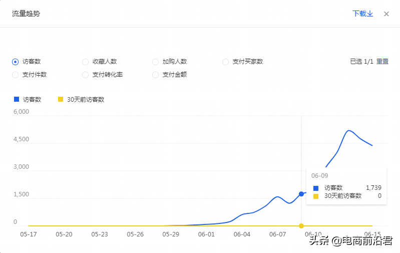 淘宝店铺宝贝成功入池后该如何进行维护优化，让流量爆发得更彻底