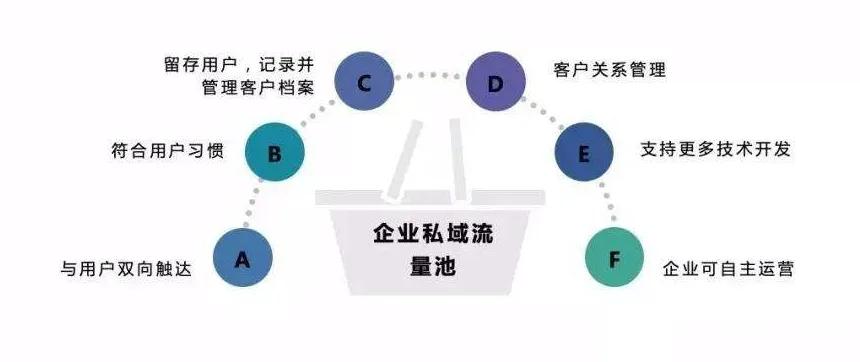 个人号+微信群+直播+小程序赋能电商，打造私域流量矩阵+营销闭环