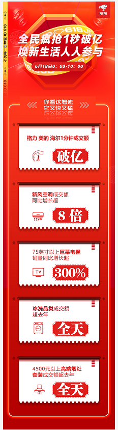 喜报频传！京东618家电多品类10小时成交额超去年全天