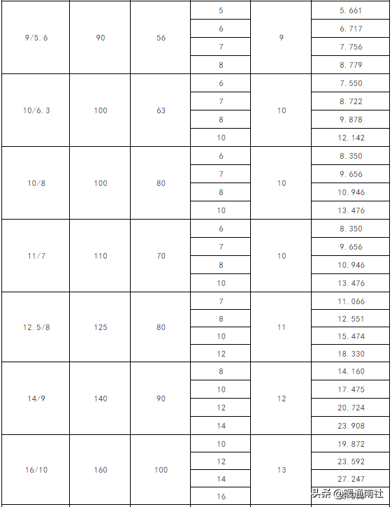 圓鋼理論重量表大全(常用圓鋼數據及計算公式分享)-cndao