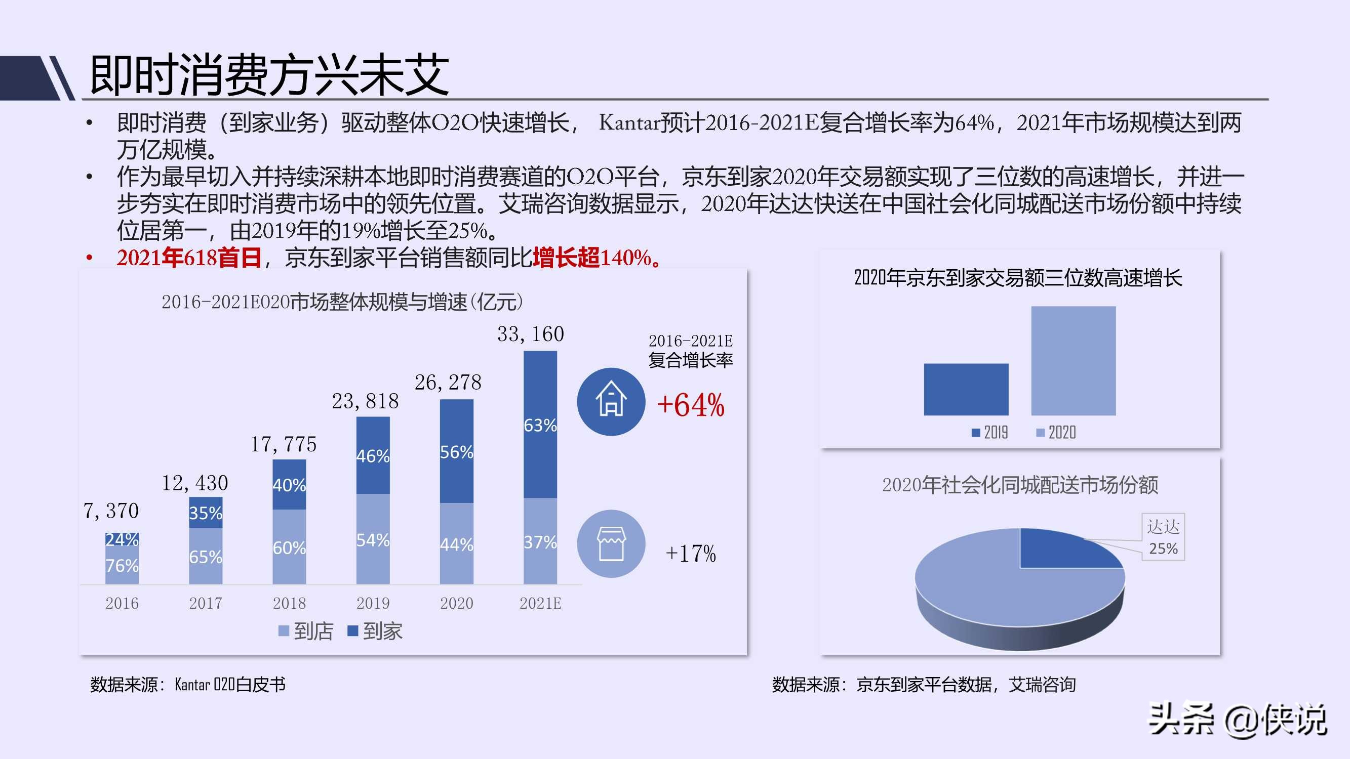 唯快不破，全面开花：2021年即时消费行业报告（京东大数据）